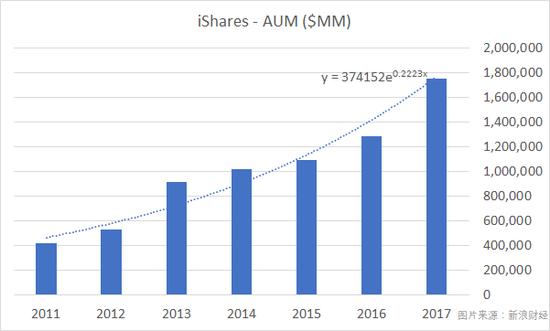 ishares品牌etf产品2011年-2017年资产管理规模复合年化增长率超过20%