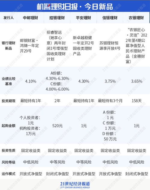 城商行理财公司兑付榜首发 宁银理财夺榜首产品超过7成理财资金押宝一家中小银行,投资集中度或偏高丨机警理财日报 2月15日