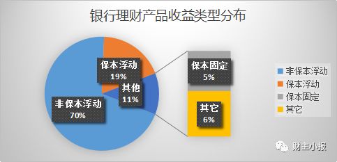 受流动性宽松和非标投资萎缩影响,银行理财产品规模或将下降