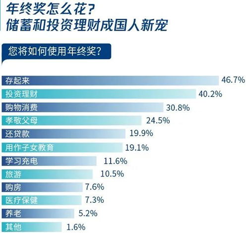 2020年终奖调研报告 基金理财成为年终奖投资首选